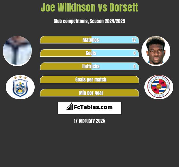 Joe Wilkinson vs Dorsett h2h player stats