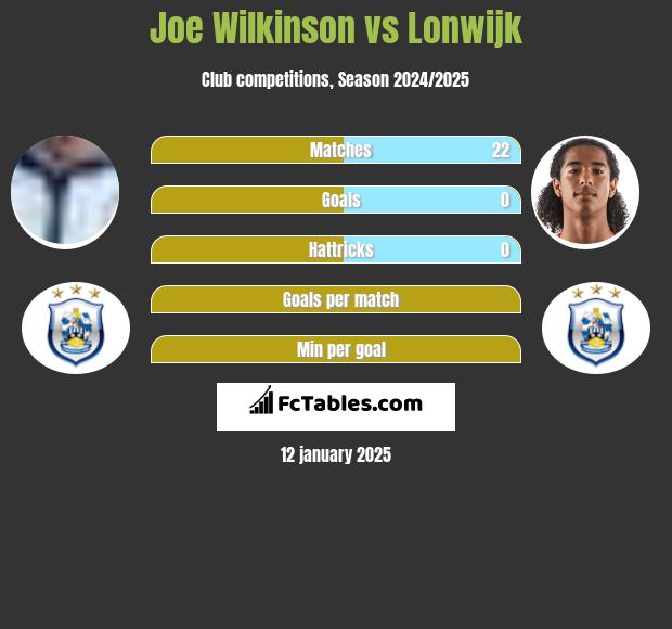 Joe Wilkinson vs Lonwijk h2h player stats