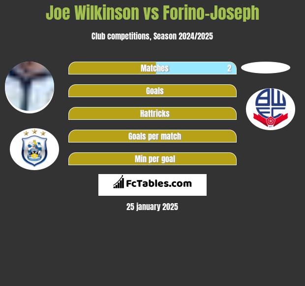 Joe Wilkinson vs Forino-Joseph h2h player stats