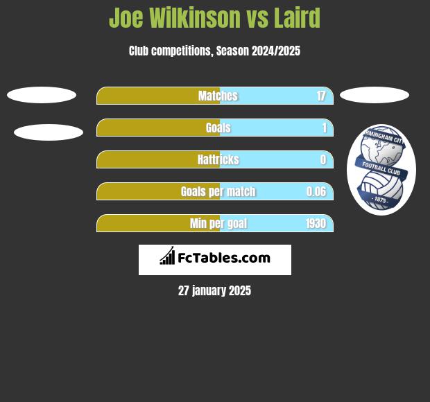 Joe Wilkinson vs Laird h2h player stats