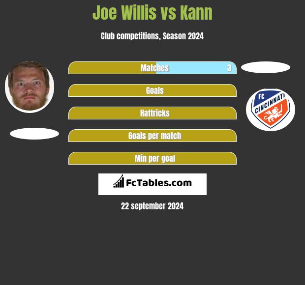 Joe Willis vs Kann h2h player stats