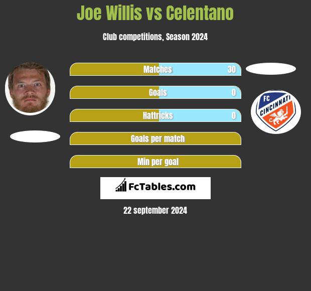 Joe Willis vs Celentano h2h player stats