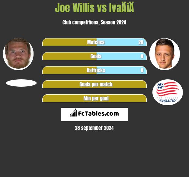 Joe Willis vs IvaÄiÄ h2h player stats