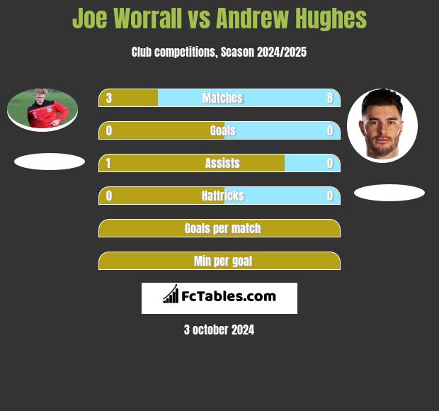 Joe Worrall vs Andrew Hughes h2h player stats