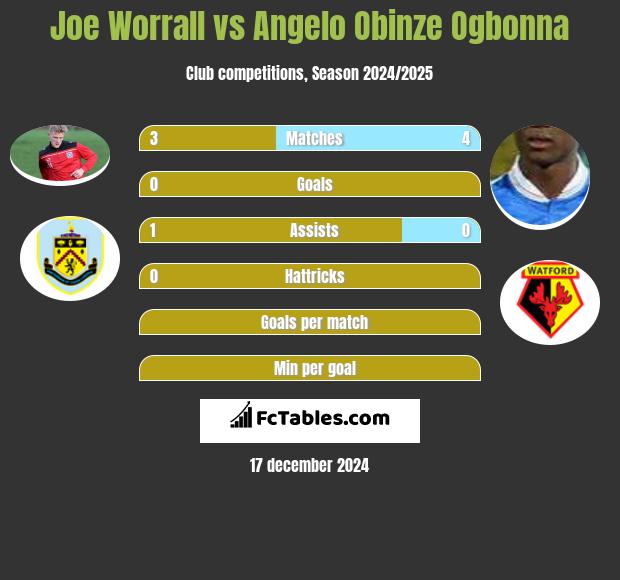 Joe Worrall vs Angelo Obinze Ogbonna h2h player stats