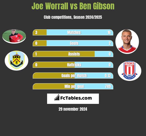 Joe Worrall vs Ben Gibson h2h player stats