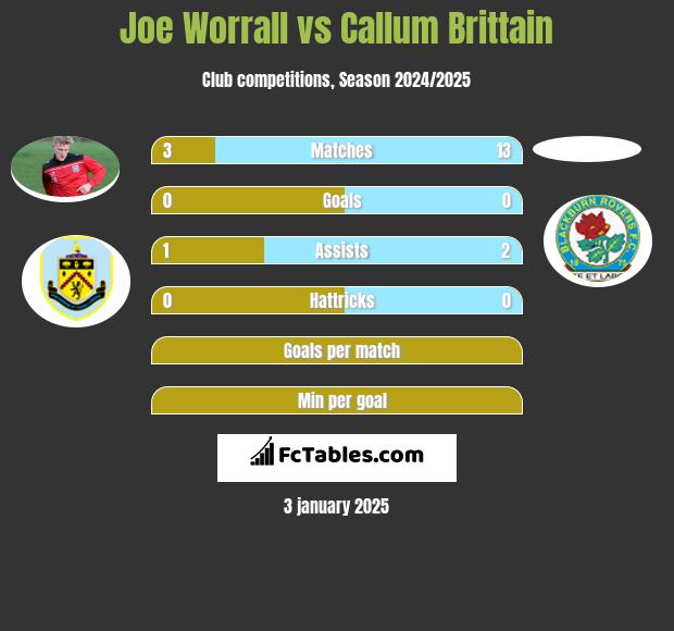 Joe Worrall vs Callum Brittain h2h player stats