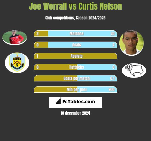 Joe Worrall vs Curtis Nelson h2h player stats