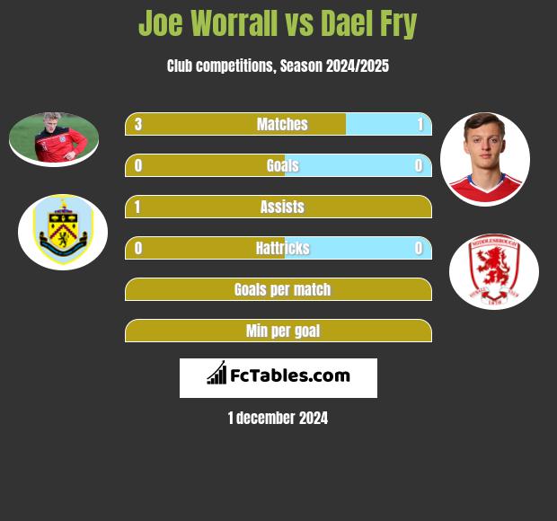 Joe Worrall vs Dael Fry h2h player stats