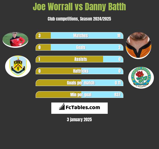 Joe Worrall vs Danny Batth h2h player stats