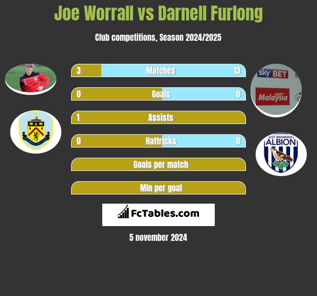 Joe Worrall vs Darnell Furlong h2h player stats