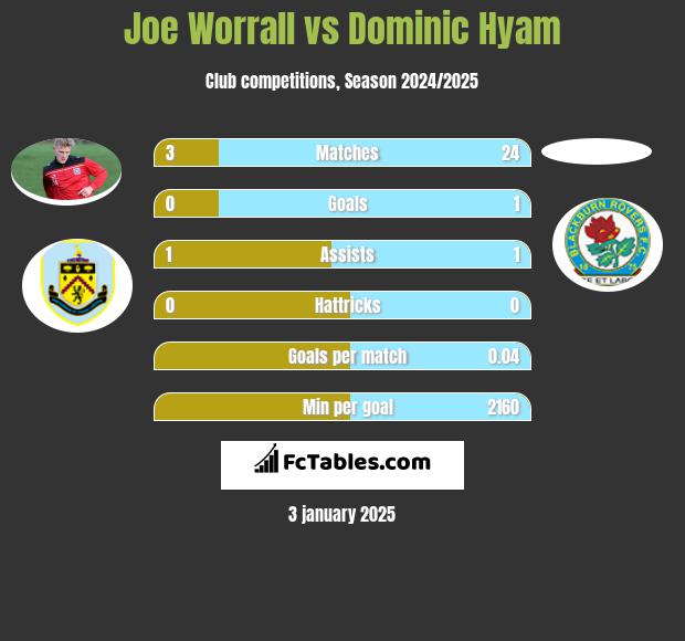 Joe Worrall vs Dominic Hyam h2h player stats