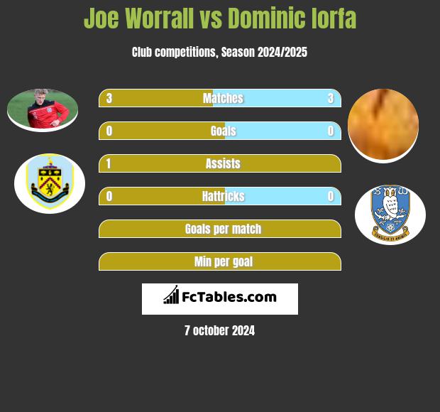 Joe Worrall vs Dominic Iorfa h2h player stats