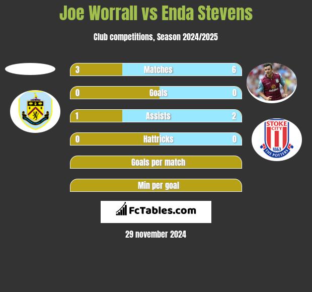 Joe Worrall vs Enda Stevens h2h player stats