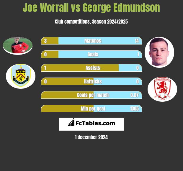 Joe Worrall vs George Edmundson h2h player stats