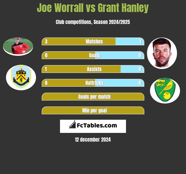 Joe Worrall vs Grant Hanley h2h player stats