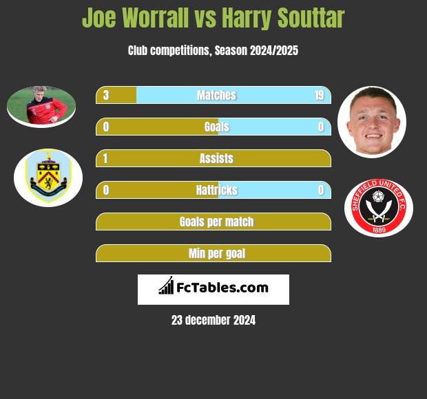 Joe Worrall vs Harry Souttar h2h player stats