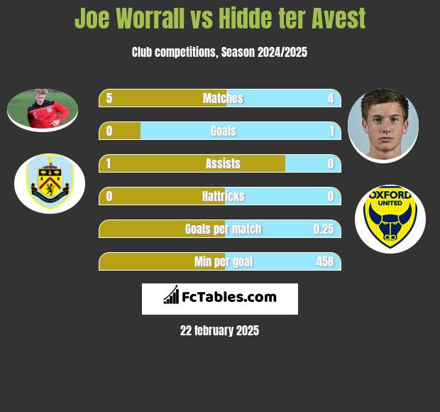 Joe Worrall vs Hidde ter Avest h2h player stats