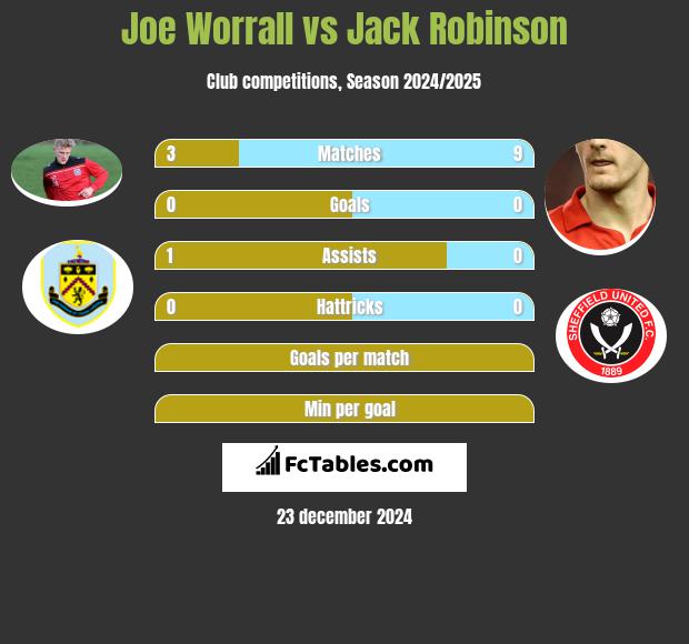 Joe Worrall vs Jack Robinson h2h player stats