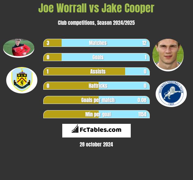 Joe Worrall vs Jake Cooper h2h player stats