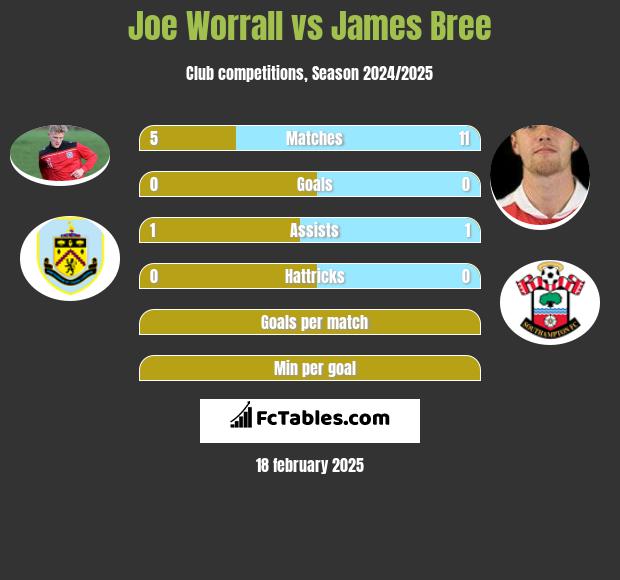 Joe Worrall vs James Bree h2h player stats