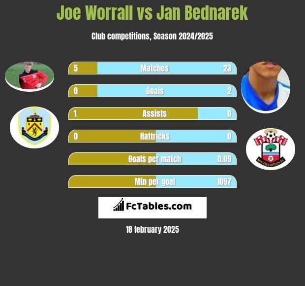 Joe Worrall vs Jan Bednarek h2h player stats