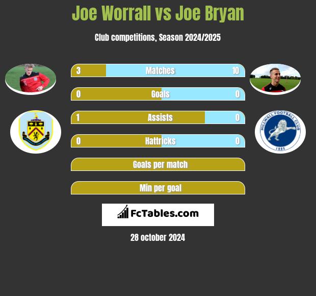 Joe Worrall vs Joe Bryan h2h player stats