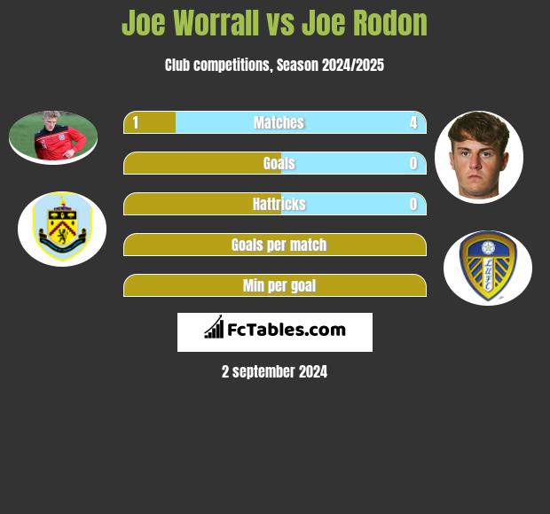 Joe Worrall vs Joe Rodon h2h player stats