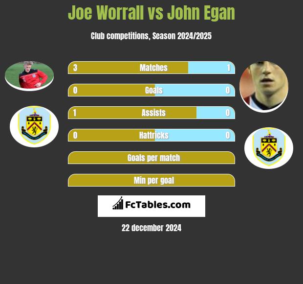 Joe Worrall vs John Egan h2h player stats