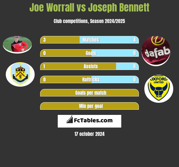 Joe Worrall vs Joseph Bennett h2h player stats