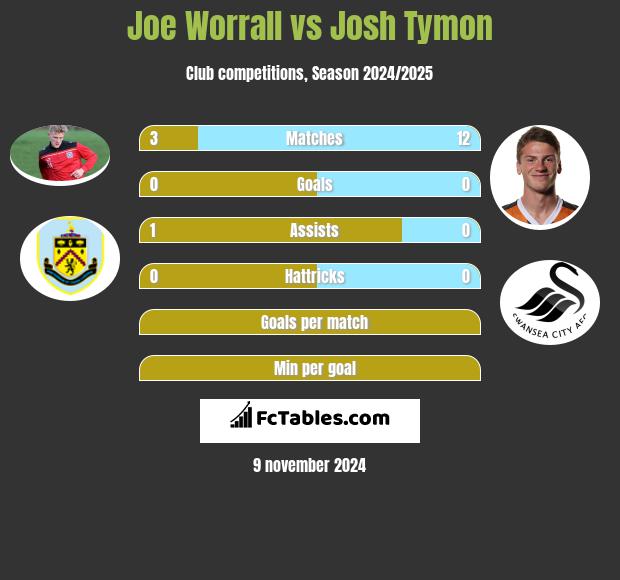 Joe Worrall vs Josh Tymon h2h player stats