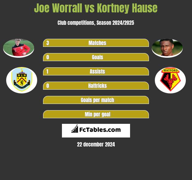 Joe Worrall vs Kortney Hause h2h player stats