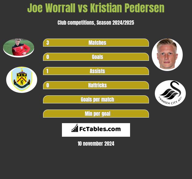 Joe Worrall vs Kristian Pedersen h2h player stats