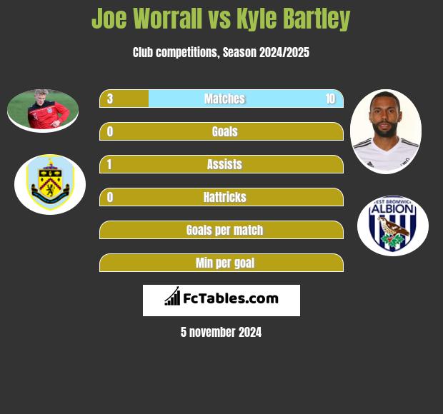 Joe Worrall vs Kyle Bartley h2h player stats