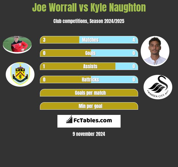 Joe Worrall vs Kyle Naughton h2h player stats