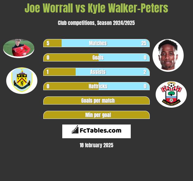 Joe Worrall vs Kyle Walker-Peters h2h player stats