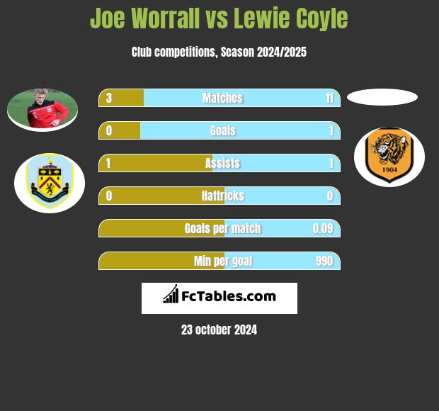 Joe Worrall vs Lewie Coyle h2h player stats