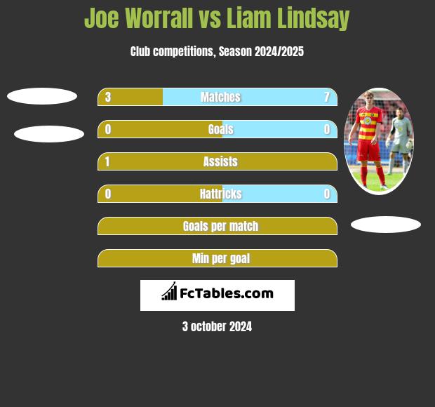 Joe Worrall vs Liam Lindsay h2h player stats