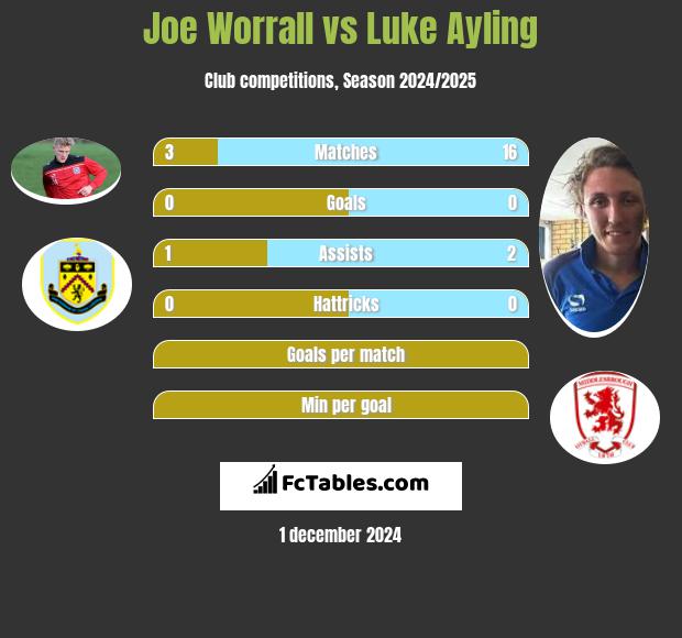 Joe Worrall vs Luke Ayling h2h player stats