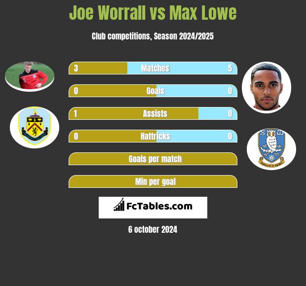 Joe Worrall vs Max Lowe h2h player stats