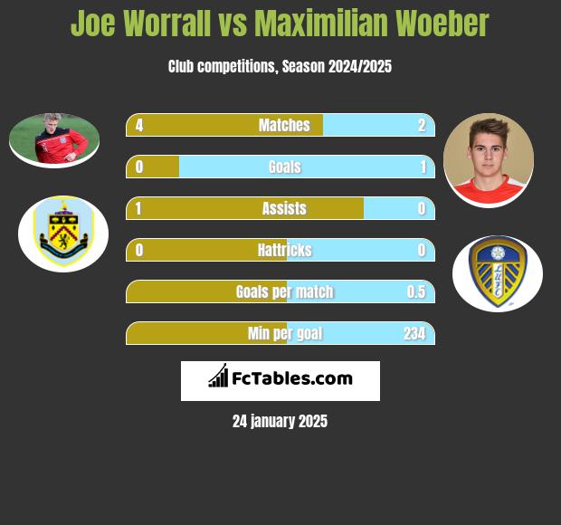 Joe Worrall vs Maximilian Woeber h2h player stats