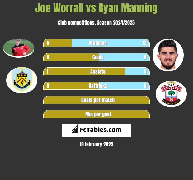 Joe Worrall vs Ryan Manning h2h player stats