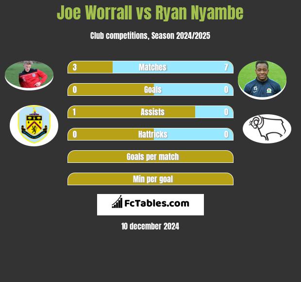 Joe Worrall vs Ryan Nyambe h2h player stats