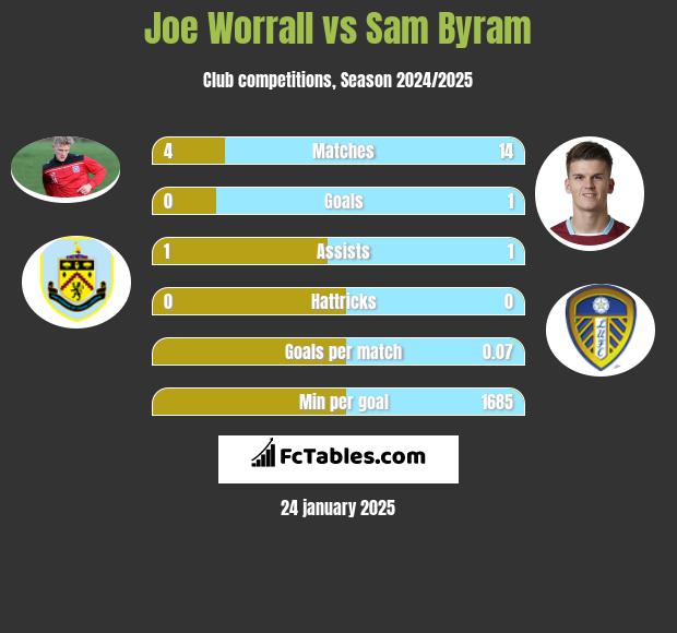 Joe Worrall vs Sam Byram h2h player stats