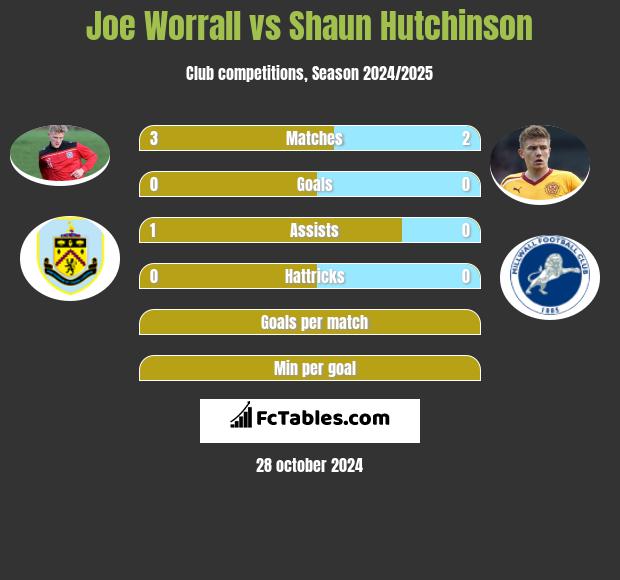 Joe Worrall vs Shaun Hutchinson h2h player stats