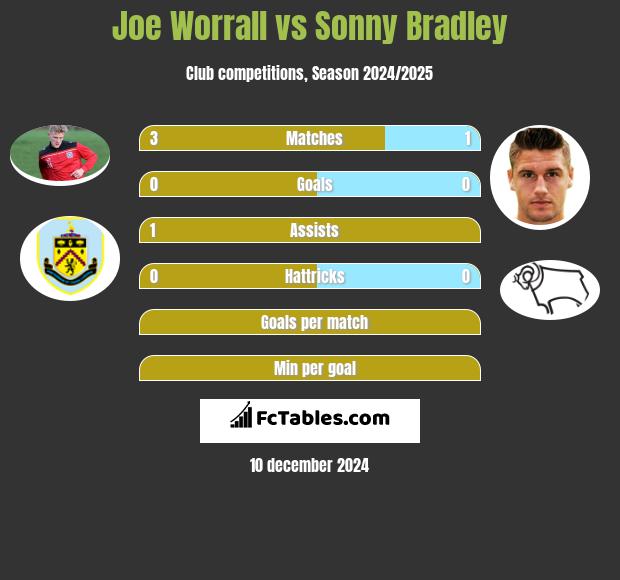 Joe Worrall vs Sonny Bradley h2h player stats