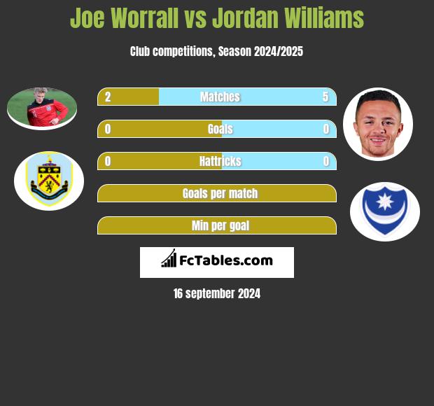 Joe Worrall vs Jordan Williams h2h player stats