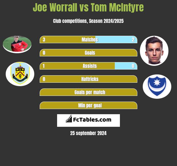 Joe Worrall vs Tom McIntyre h2h player stats