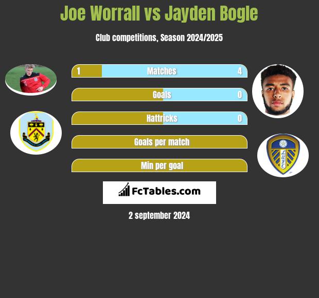 Joe Worrall vs Jayden Bogle h2h player stats