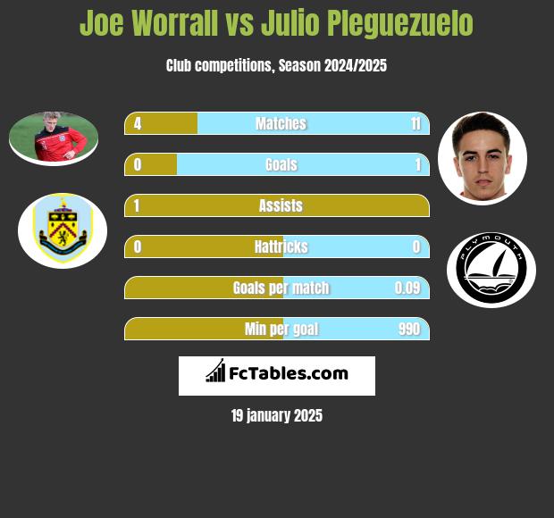 Joe Worrall vs Julio Pleguezuelo h2h player stats